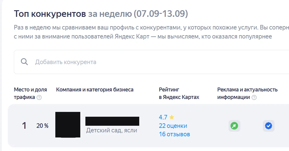 Яндекс Бизнес: первое место среди конкурентов, 20 процентов доли трафика