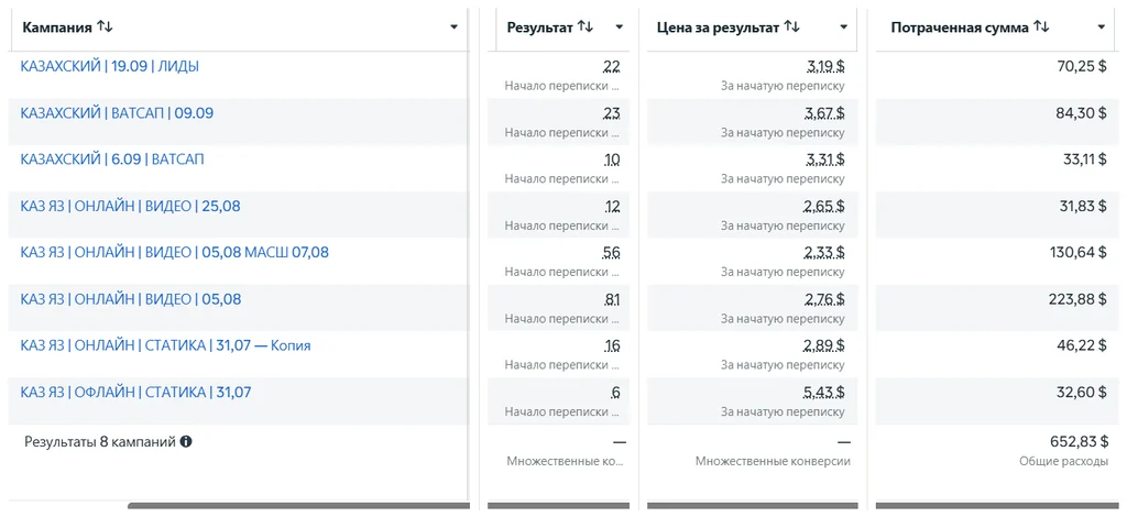 Рекламный кабинет: кампании курсов казахского, цена за переписку от 2,33 доллара